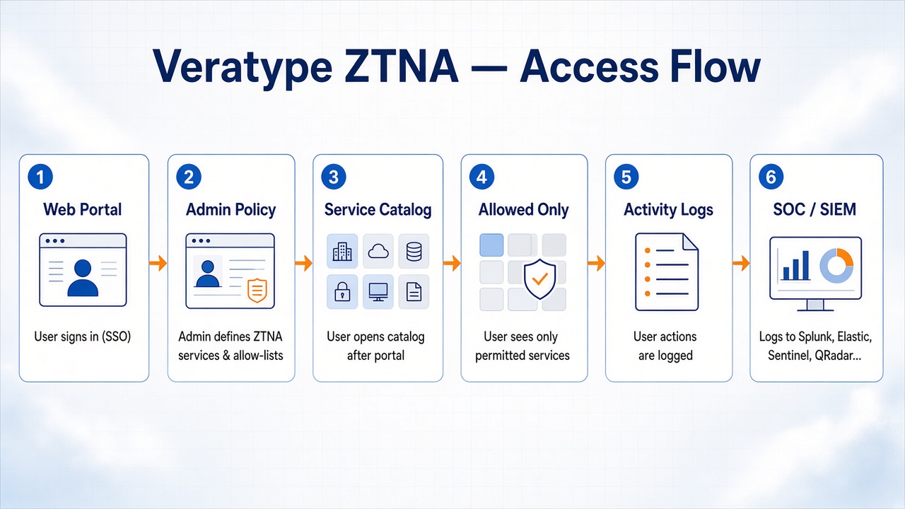 Verazentrix ZTNA flow: user signs in at the web portal, admin defines services and allow-lists, user opens the service catalog and sees only permitted services, actions are logged, and events feed the SOC process.